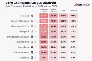 歐冠奪冠概率：阿森納超23%斷檔領(lǐng)跑，拜仁曼城紅軍巴黎皇馬2-6位