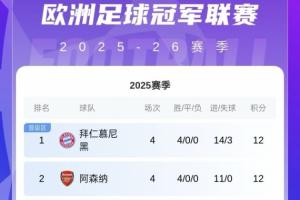 半壁江山！歐冠前八英超占4席：槍手第2 曼城第4 紐卡第6 紅軍第8