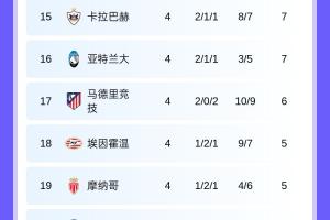 ??歐冠第4輪積分：拜仁槍手國米全勝領(lǐng)跑！本菲卡賈府全敗墊底