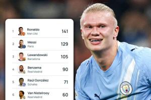 超級(jí)射手！哈蘭德52場(chǎng)54球坐穩(wěn)歐冠歷史射手第10，C羅梅西前二