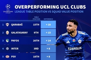 德轉(zhuǎn)列歐冠表現(xiàn)超出預(yù)期榜：卡拉巴赫居首，國(guó)米、拜仁、紐卡在列