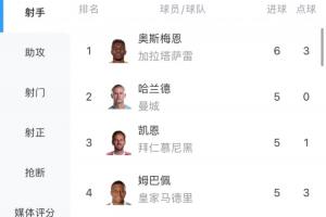 土超鋒霸！歐冠射手榜：奧斯梅恩4輪6球暫登頂，超越哈凱姆的5球