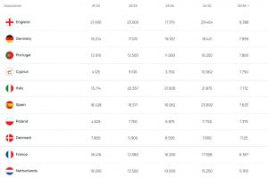 歐戰(zhàn)本賽季最新積分：英格蘭、德國、葡萄牙前三，塞浦路斯第四！