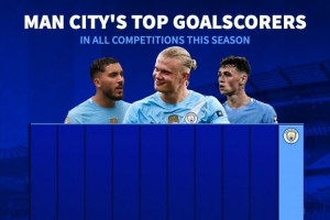 本賽季曼城隊(duì)內(nèi)射手榜：哈蘭德18球居首，其他球員合計(jì)進(jìn)15球