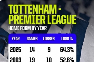14戰(zhàn)9負！熱刺今年聯(lián)賽主場落敗率64.3%，創(chuàng)造隊史英超最差紀(jì)錄