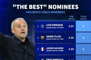 最佳教練候選上賽季成績：恩里克5冠、弗里克3冠、阿爾特塔0冠