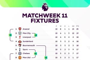 場場焦點(diǎn)！本輪英超：前四捉對廝殺，曼聯(lián)踢熱刺，下半?yún)^(qū)大混戰(zhàn)