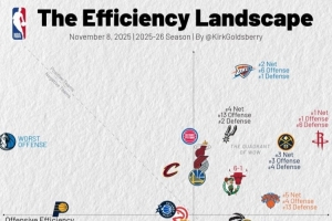 本賽季效率值圖表：火箭&雷霆凈效率前二 獨(dú)行俠進(jìn)攻墊底