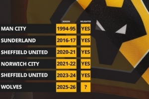 狼隊前10輪僅拿2分，英超歷史同期積分持平或更少球隊最終均降級