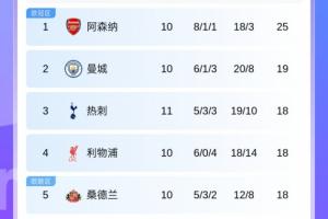 5隊(duì)同積18分！英超積分榜：熱刺第3 曼聯(lián)第8 曼城、利物浦將交手