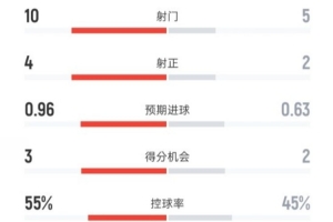熱刺2-2曼聯(lián)全場數(shù)據(jù)：射門10-5，射正4-2，控球率55%-45%