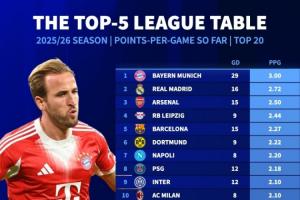 全勝+凈勝29球！5大聯(lián)賽場(chǎng)均積分榜：拜仁3分居首，皇馬槍手列2-3