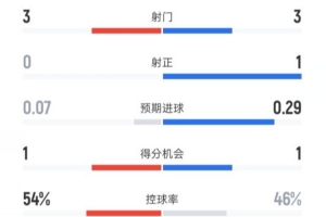 熱刺半場0-1曼聯(lián)數(shù)據(jù)：射門3-3，射正0-1，控球率54%-46%