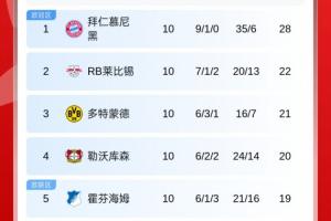 德甲積分榜：拜仁6分領跑，萊比錫第2，多特遭絕平第3，藥廠第4