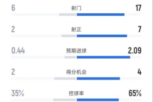 桑德蘭2-2阿森納全場數(shù)據(jù)：射門6-17，射正2-7，控球率35%-65%