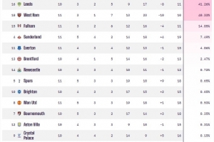 11輪僅兩分，OPTA超級計(jì)算機(jī)預(yù)測：狼隊(duì)降級概率高達(dá)90.31%
