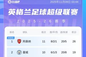 亂成一鍋粥！英超積分榜：槍手7分優(yōu)勢領(lǐng)跑！曼城黑貓19分4隊18分