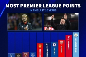英超近10年總積分排名：曼城847分居首，利物浦、阿森納二三位