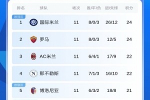 意甲積分榜：國米3連勝登頂！羅馬同分第2 米蘭那不勒斯落后2分