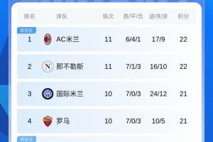 意甲積分榜：拿波里跌至第2 博洛尼亞反超尤文 國米羅馬稍后出戰(zhàn)