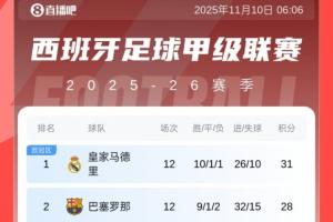 西甲積分榜：皇馬本輪悶平3分優(yōu)勢領(lǐng)跑，巴薩28分第二，馬競第四