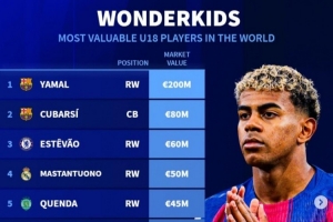 德轉(zhuǎn)列U18身價榜：亞馬爾、庫巴西、埃斯特旺、馬斯坦托諾列前四