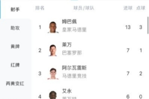 姆巴佩13球領(lǐng)跑西甲射手榜，拉什福德6次并列助攻榜榜首