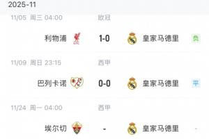 漫長客場！皇馬六連客前兩場1平1負(fù)無進(jìn)球，直到下月才回伯納烏