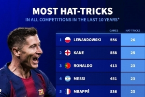 近10年前十聯(lián)賽戴帽次數(shù)排名：萊萬(wàn)26次居首，凱恩25次、梅羅23次