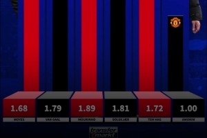 后弗格森時代曼聯(lián)各任主帥場均積分：穆帥1.89分，阿莫林1分